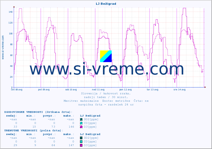 POVPREČJE :: LJ Bežigrad :: SO2 | CO | O3 | NO2 :: zadnji teden / 30 minut.