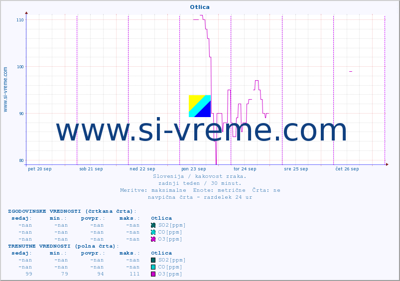 POVPREČJE :: Otlica :: SO2 | CO | O3 | NO2 :: zadnji teden / 30 minut.