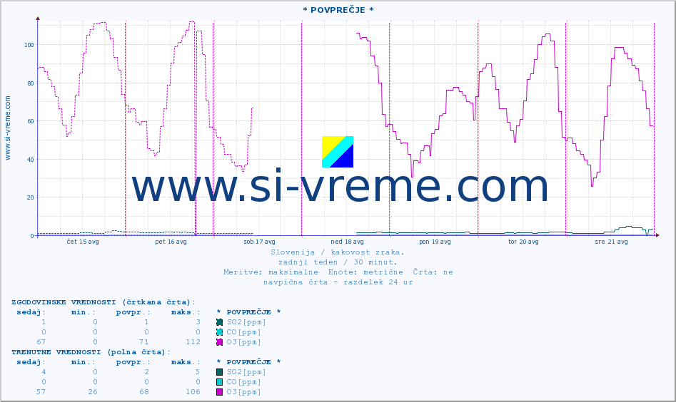 POVPREČJE :: * POVPREČJE * :: SO2 | CO | O3 | NO2 :: zadnji teden / 30 minut.