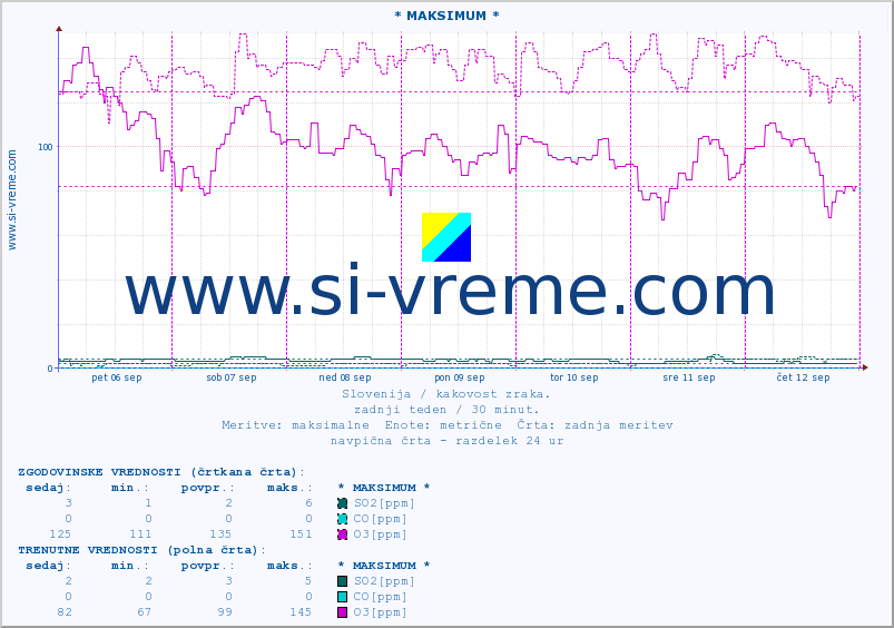 POVPREČJE :: * MAKSIMUM * :: SO2 | CO | O3 | NO2 :: zadnji teden / 30 minut.