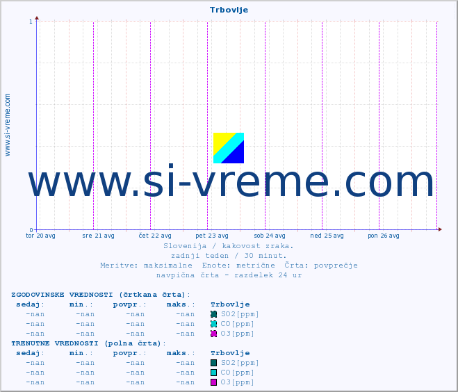 POVPREČJE :: Trbovlje :: SO2 | CO | O3 | NO2 :: zadnji teden / 30 minut.