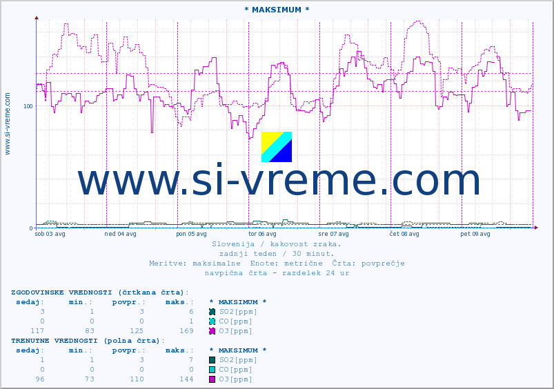 POVPREČJE :: * MAKSIMUM * :: SO2 | CO | O3 | NO2 :: zadnji teden / 30 minut.