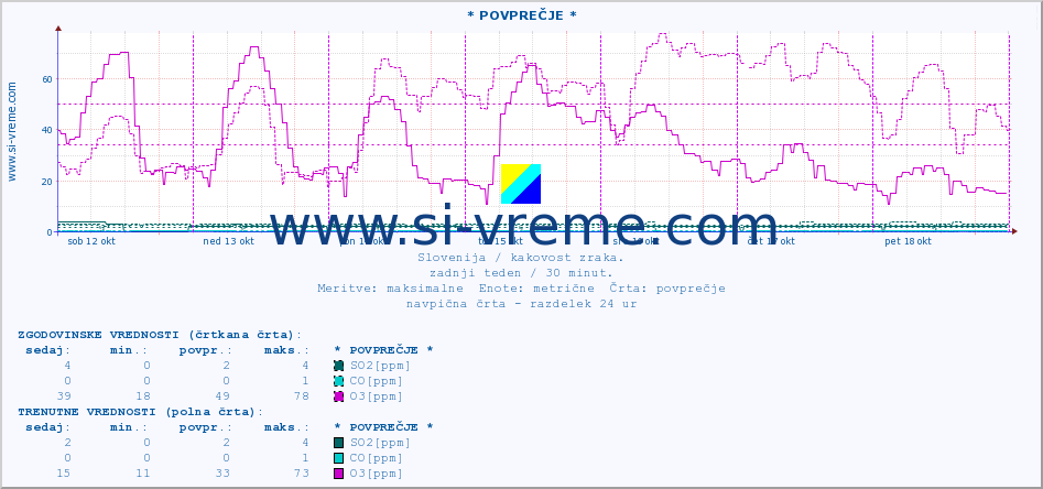 POVPREČJE :: * POVPREČJE * :: SO2 | CO | O3 | NO2 :: zadnji teden / 30 minut.