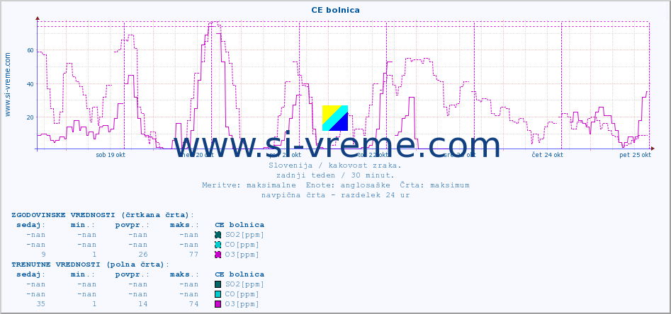 POVPREČJE :: CE bolnica :: SO2 | CO | O3 | NO2 :: zadnji teden / 30 minut.