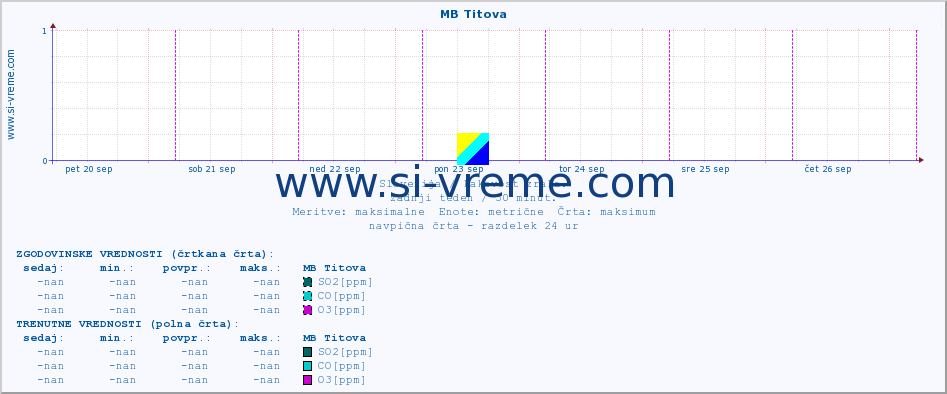 POVPREČJE :: MB Titova :: SO2 | CO | O3 | NO2 :: zadnji teden / 30 minut.