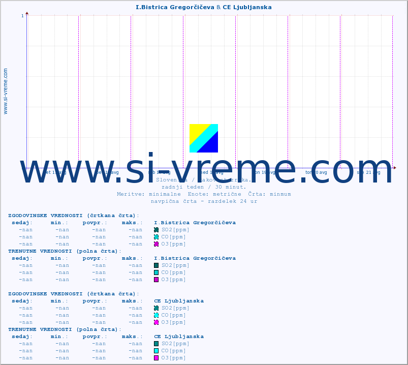 POVPREČJE :: I.Bistrica Gregorčičeva & CE Ljubljanska :: SO2 | CO | O3 | NO2 :: zadnji teden / 30 minut.