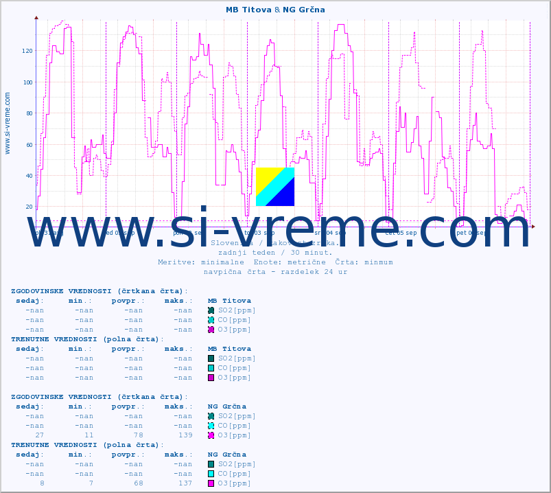 POVPREČJE :: MB Titova & NG Grčna :: SO2 | CO | O3 | NO2 :: zadnji teden / 30 minut.
