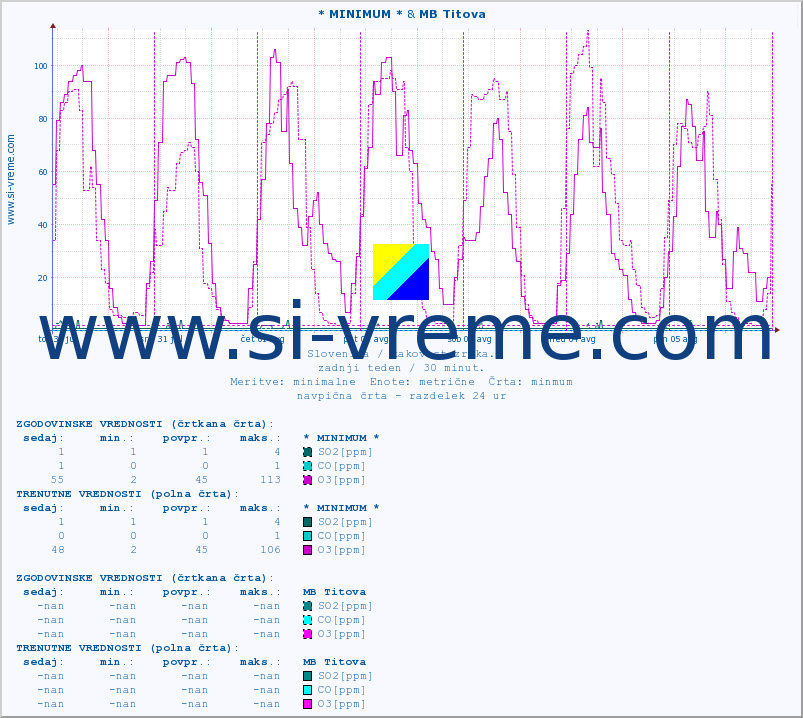 POVPREČJE :: * MINIMUM * & MB Titova :: SO2 | CO | O3 | NO2 :: zadnji teden / 30 minut.