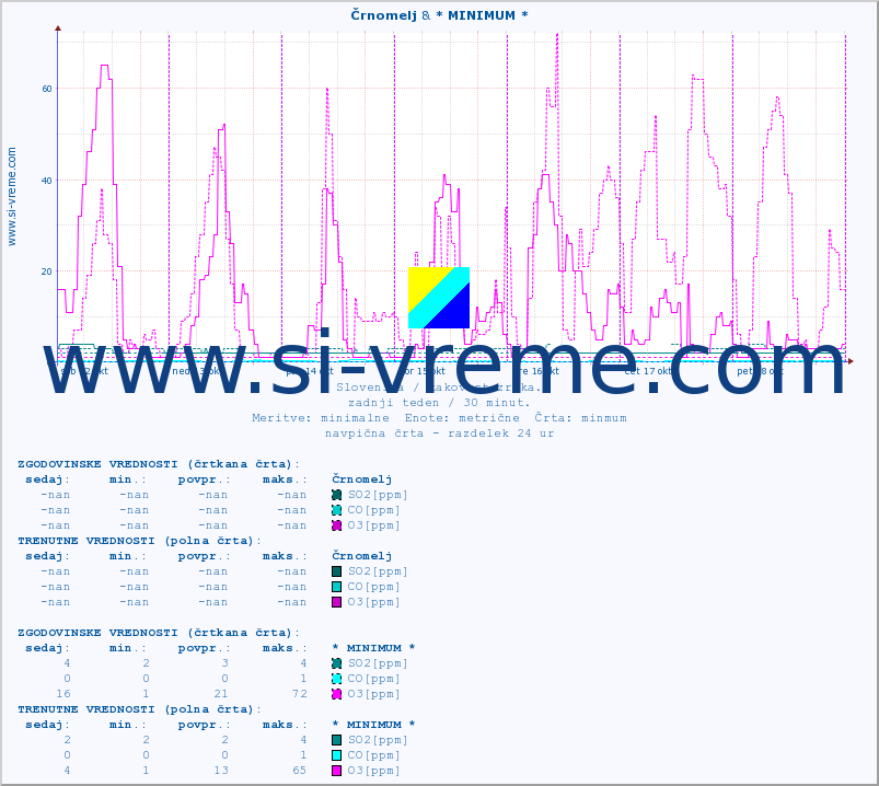 POVPREČJE :: Črnomelj & * MINIMUM * :: SO2 | CO | O3 | NO2 :: zadnji teden / 30 minut.