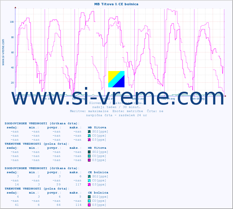 POVPREČJE :: MB Titova & CE bolnica :: SO2 | CO | O3 | NO2 :: zadnji teden / 30 minut.