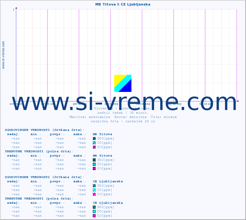 POVPREČJE :: MB Titova & CE Ljubljanska :: SO2 | CO | O3 | NO2 :: zadnji teden / 30 minut.