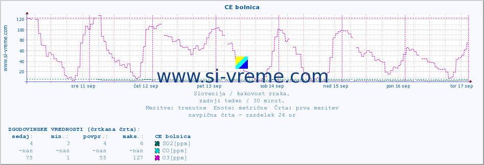 POVPREČJE :: CE bolnica :: SO2 | CO | O3 | NO2 :: zadnji teden / 30 minut.