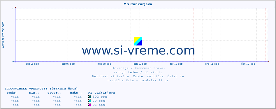 POVPREČJE :: MS Cankarjeva :: SO2 | CO | O3 | NO2 :: zadnji teden / 30 minut.