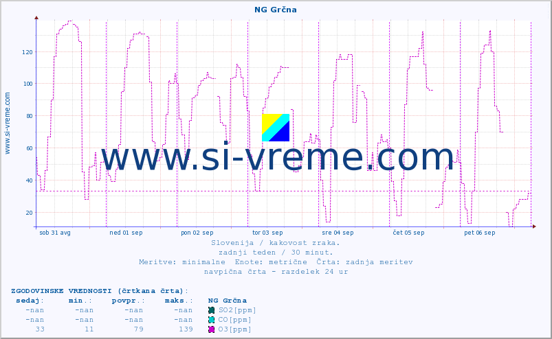 POVPREČJE :: NG Grčna :: SO2 | CO | O3 | NO2 :: zadnji teden / 30 minut.