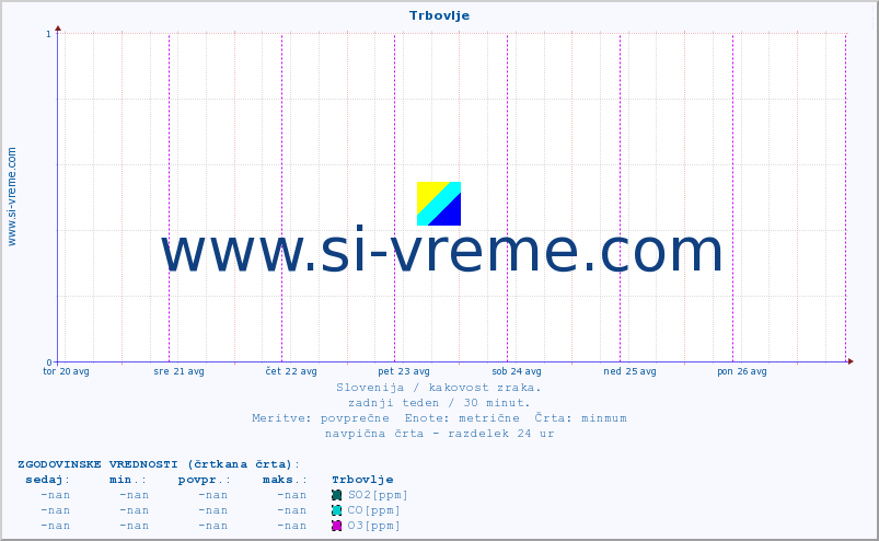 POVPREČJE :: Trbovlje :: SO2 | CO | O3 | NO2 :: zadnji teden / 30 minut.