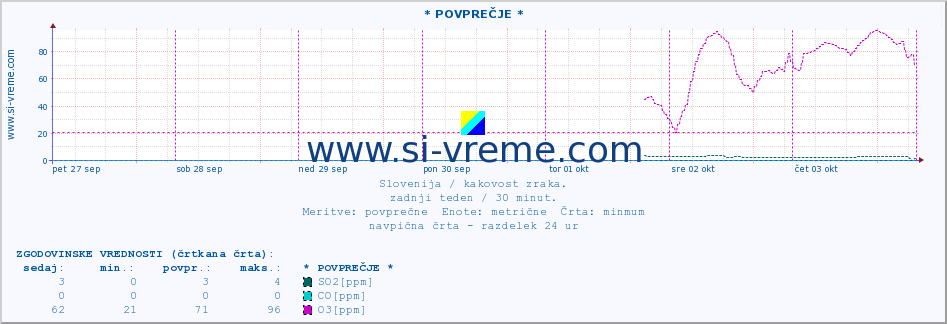 POVPREČJE :: * POVPREČJE * :: SO2 | CO | O3 | NO2 :: zadnji teden / 30 minut.