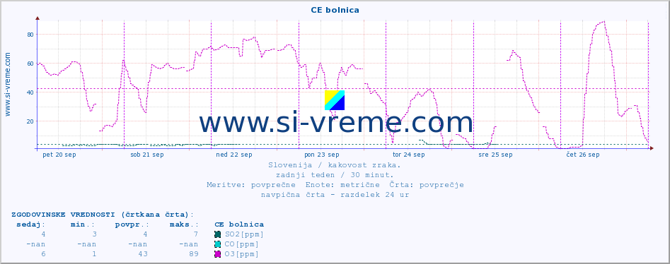 POVPREČJE :: CE bolnica :: SO2 | CO | O3 | NO2 :: zadnji teden / 30 minut.