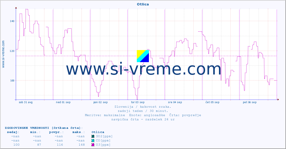 POVPREČJE :: Otlica :: SO2 | CO | O3 | NO2 :: zadnji teden / 30 minut.
