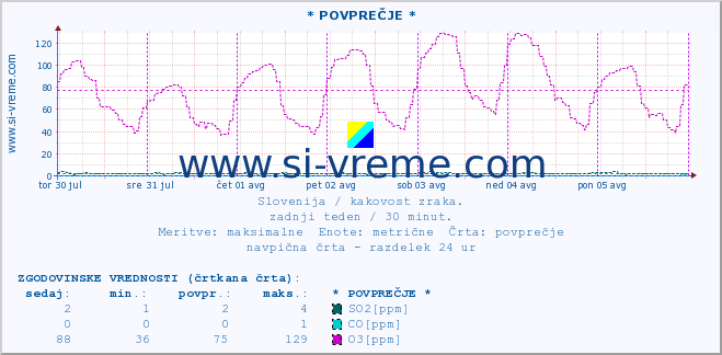 POVPREČJE :: * POVPREČJE * :: SO2 | CO | O3 | NO2 :: zadnji teden / 30 minut.