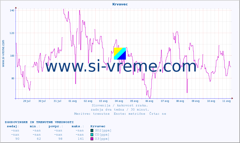 POVPREČJE :: Krvavec :: SO2 | CO | O3 | NO2 :: zadnja dva tedna / 30 minut.
