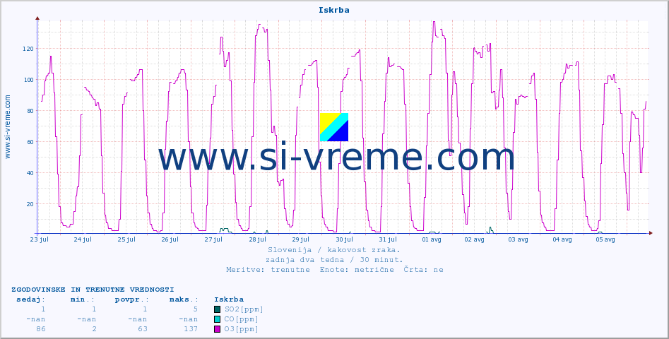 POVPREČJE :: Iskrba :: SO2 | CO | O3 | NO2 :: zadnja dva tedna / 30 minut.