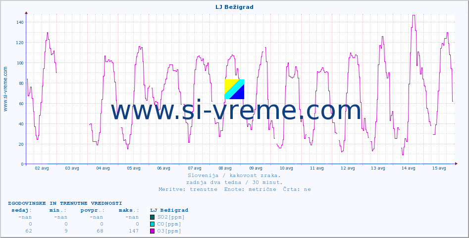 POVPREČJE :: LJ Bežigrad :: SO2 | CO | O3 | NO2 :: zadnja dva tedna / 30 minut.