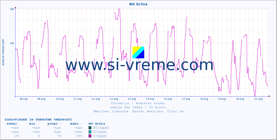 POVPREČJE :: NG Grčna :: SO2 | CO | O3 | NO2 :: zadnja dva tedna / 30 minut.
