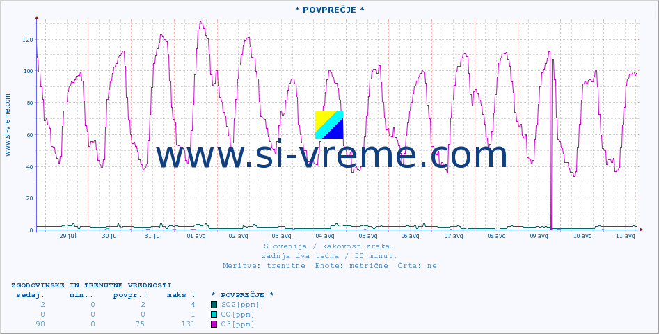 POVPREČJE :: * POVPREČJE * :: SO2 | CO | O3 | NO2 :: zadnja dva tedna / 30 minut.
