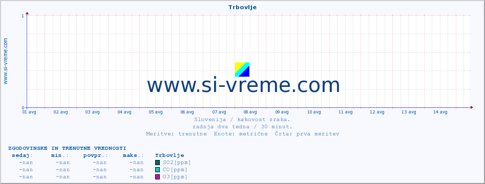 POVPREČJE :: Trbovlje :: SO2 | CO | O3 | NO2 :: zadnja dva tedna / 30 minut.