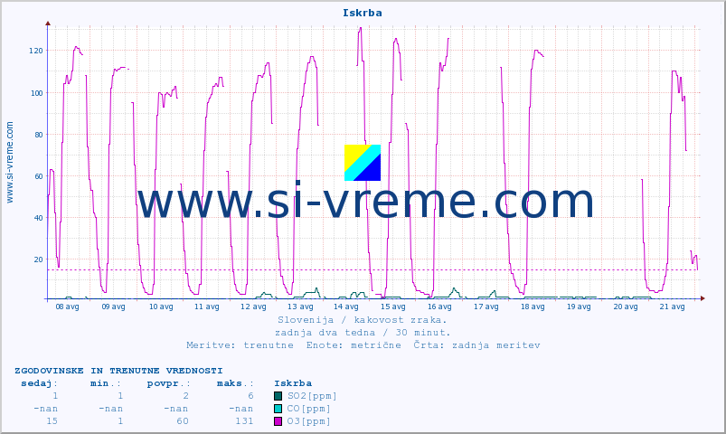 POVPREČJE :: Iskrba :: SO2 | CO | O3 | NO2 :: zadnja dva tedna / 30 minut.