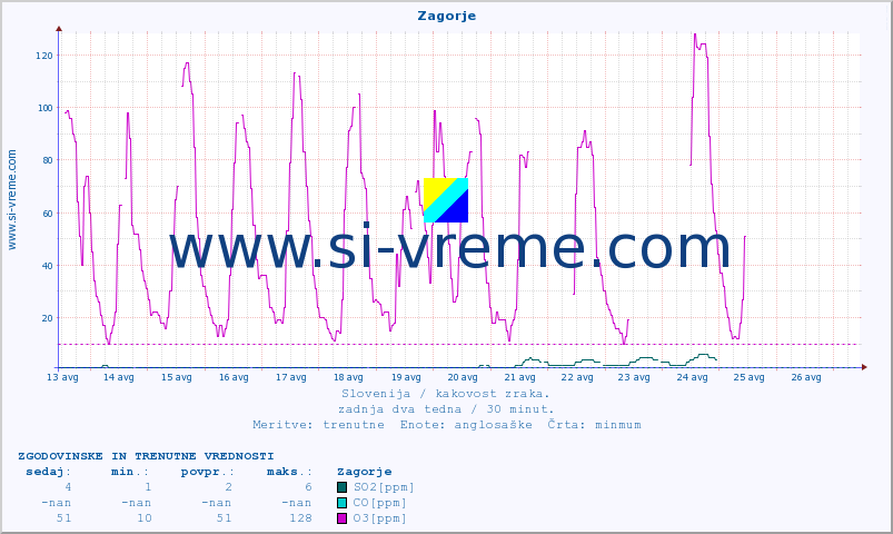 POVPREČJE :: Zagorje :: SO2 | CO | O3 | NO2 :: zadnja dva tedna / 30 minut.