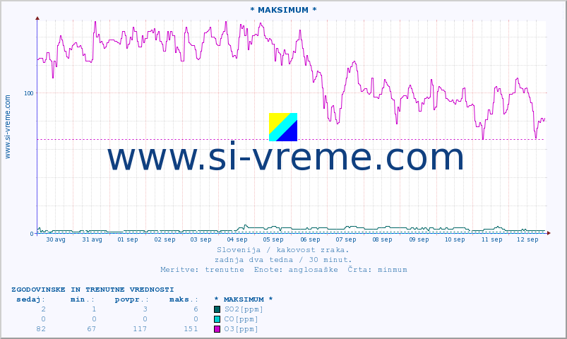 POVPREČJE :: * MAKSIMUM * :: SO2 | CO | O3 | NO2 :: zadnja dva tedna / 30 minut.