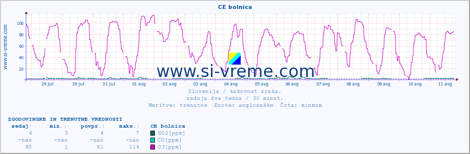 POVPREČJE :: CE bolnica :: SO2 | CO | O3 | NO2 :: zadnja dva tedna / 30 minut.