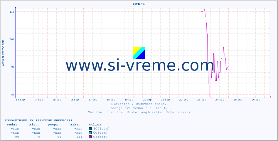 POVPREČJE :: Otlica :: SO2 | CO | O3 | NO2 :: zadnja dva tedna / 30 minut.