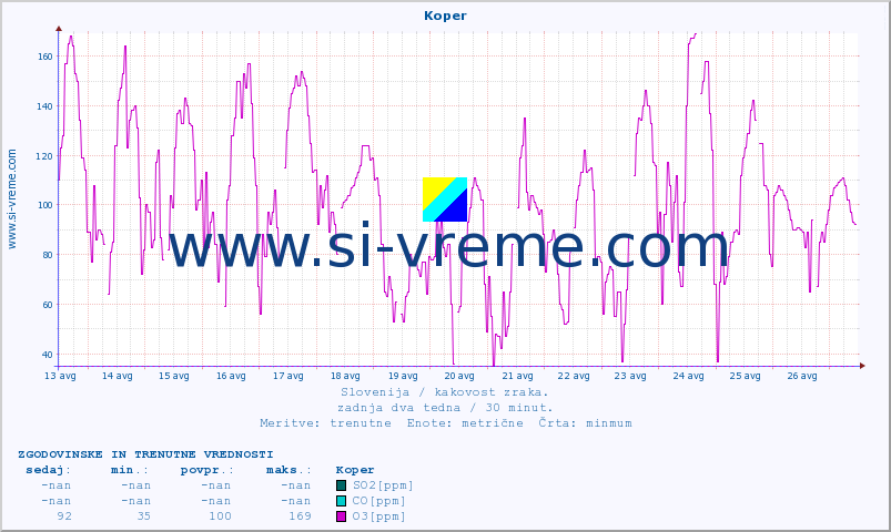 POVPREČJE :: Koper :: SO2 | CO | O3 | NO2 :: zadnja dva tedna / 30 minut.