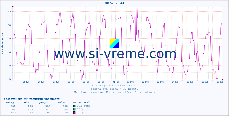 POVPREČJE :: MB Vrbanski :: SO2 | CO | O3 | NO2 :: zadnja dva tedna / 30 minut.