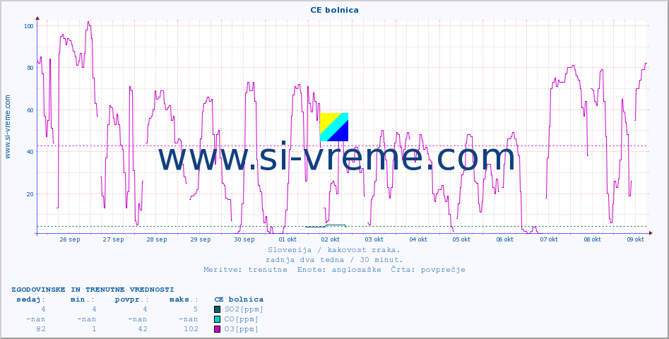 POVPREČJE :: CE bolnica :: SO2 | CO | O3 | NO2 :: zadnja dva tedna / 30 minut.