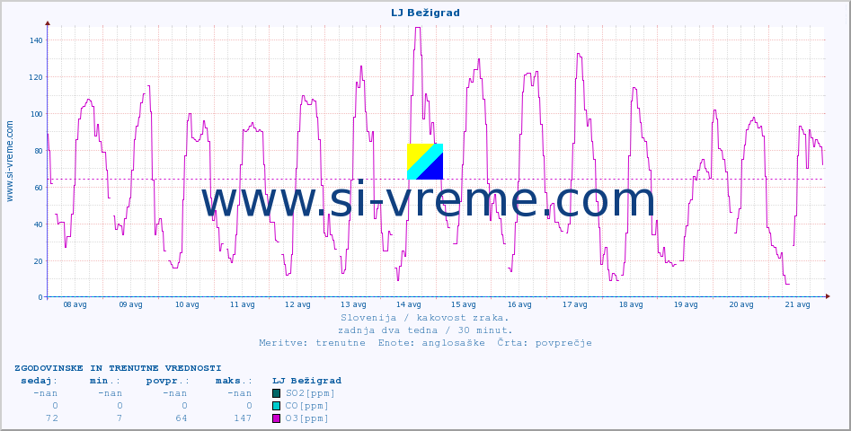 POVPREČJE :: LJ Bežigrad :: SO2 | CO | O3 | NO2 :: zadnja dva tedna / 30 minut.