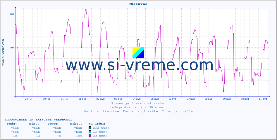 POVPREČJE :: NG Grčna :: SO2 | CO | O3 | NO2 :: zadnja dva tedna / 30 minut.