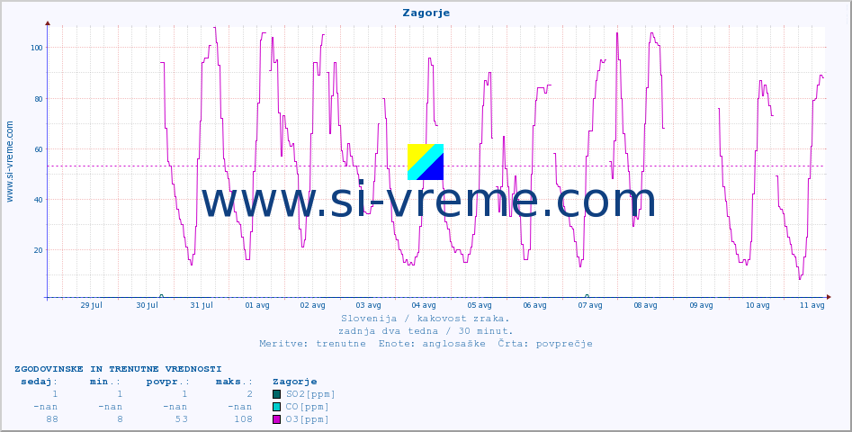 POVPREČJE :: Zagorje :: SO2 | CO | O3 | NO2 :: zadnja dva tedna / 30 minut.