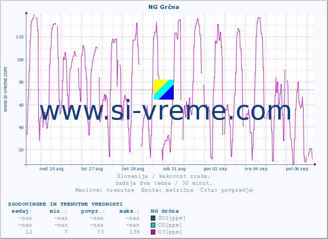 POVPREČJE :: NG Grčna :: SO2 | CO | O3 | NO2 :: zadnja dva tedna / 30 minut.