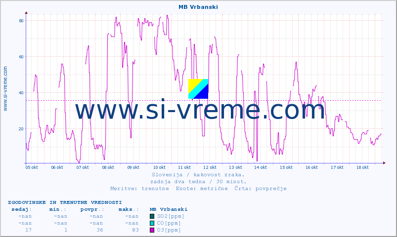 POVPREČJE :: MB Vrbanski :: SO2 | CO | O3 | NO2 :: zadnja dva tedna / 30 minut.