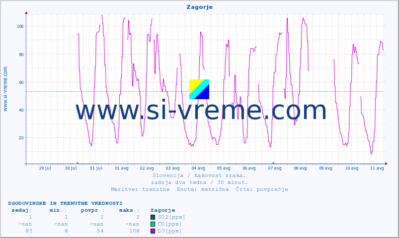 POVPREČJE :: Zagorje :: SO2 | CO | O3 | NO2 :: zadnja dva tedna / 30 minut.