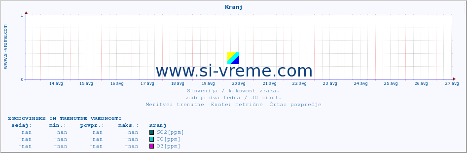 POVPREČJE :: Kranj :: SO2 | CO | O3 | NO2 :: zadnja dva tedna / 30 minut.