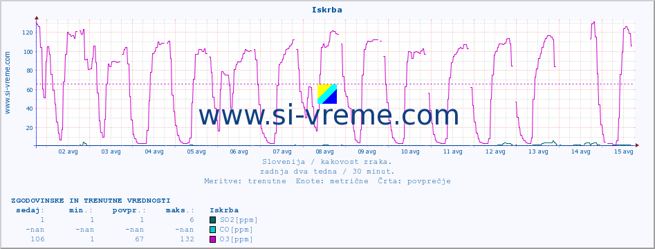 POVPREČJE :: Iskrba :: SO2 | CO | O3 | NO2 :: zadnja dva tedna / 30 minut.