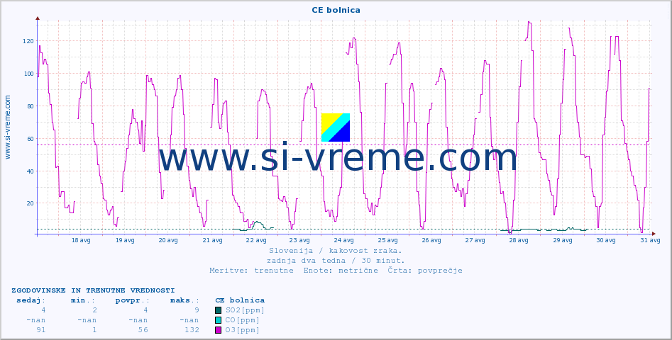POVPREČJE :: CE bolnica :: SO2 | CO | O3 | NO2 :: zadnja dva tedna / 30 minut.