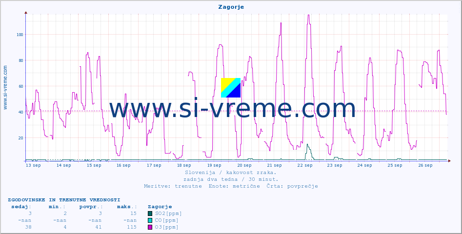 POVPREČJE :: Zagorje :: SO2 | CO | O3 | NO2 :: zadnja dva tedna / 30 minut.