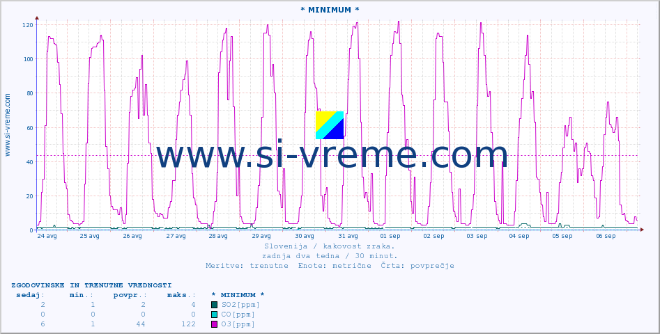 POVPREČJE :: * MINIMUM * :: SO2 | CO | O3 | NO2 :: zadnja dva tedna / 30 minut.