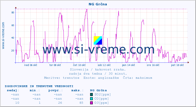 POVPREČJE :: NG Grčna :: SO2 | CO | O3 | NO2 :: zadnja dva tedna / 30 minut.