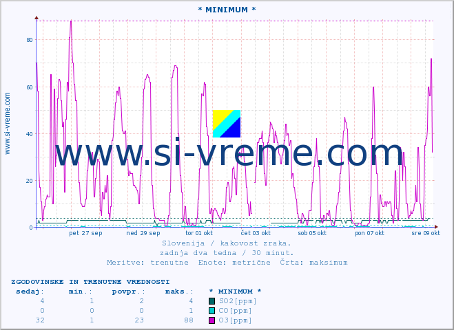 POVPREČJE :: * MINIMUM * :: SO2 | CO | O3 | NO2 :: zadnja dva tedna / 30 minut.